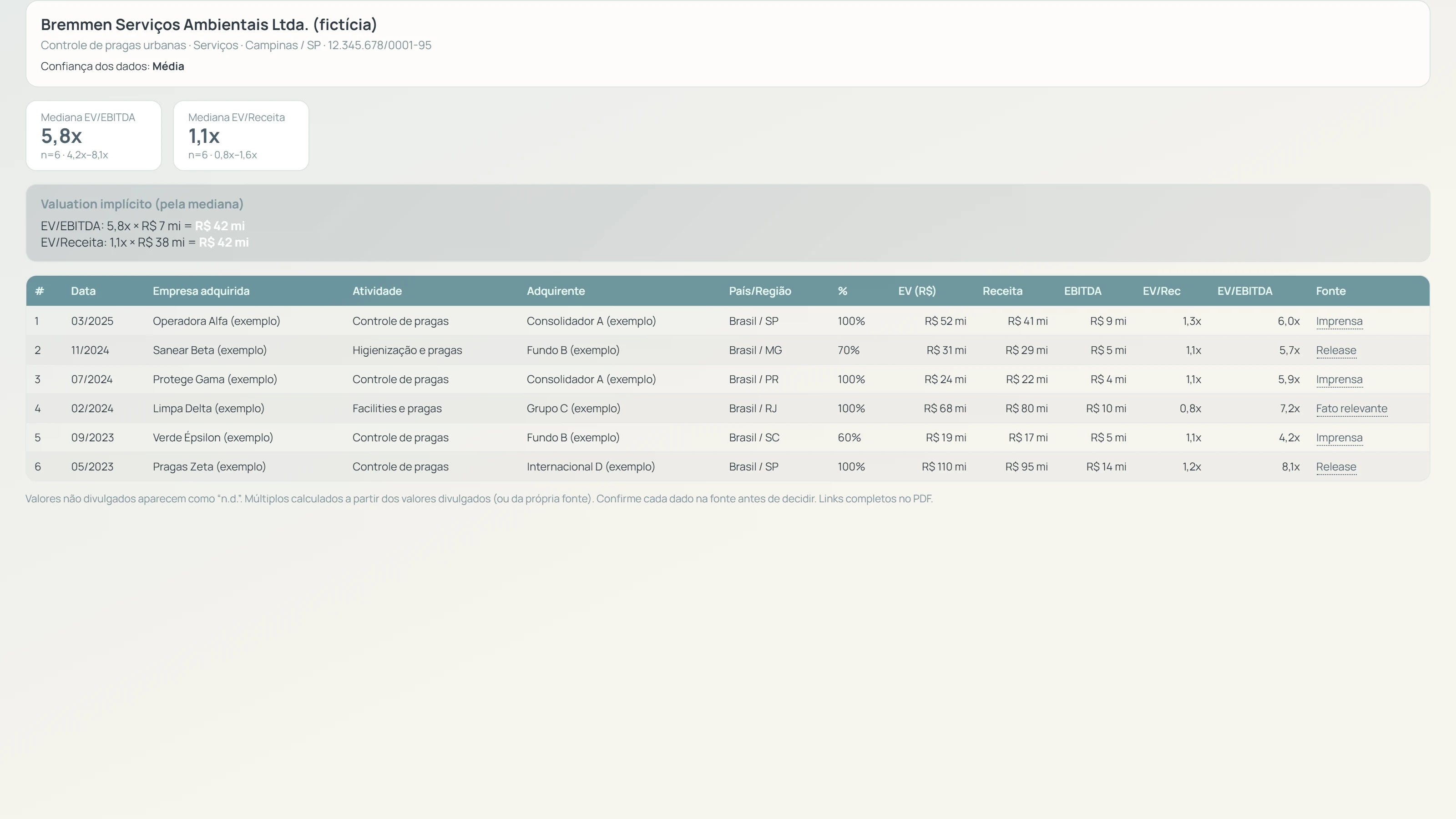 Tabela de transações comparáveis com múltiplos EV/EBITDA e EV/Receita no SF Analyser